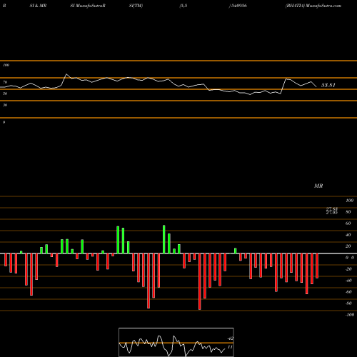 RSI & MRSI charts BHATIA 540956 share BSE Stock Exchange 