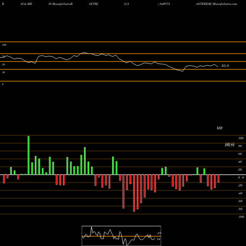 RSI & MRSI charts ASTERDM 540975 share BSE Stock Exchange 
