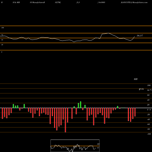 RSI & MRSI charts KANCOTEA 541005 share BSE Stock Exchange 
