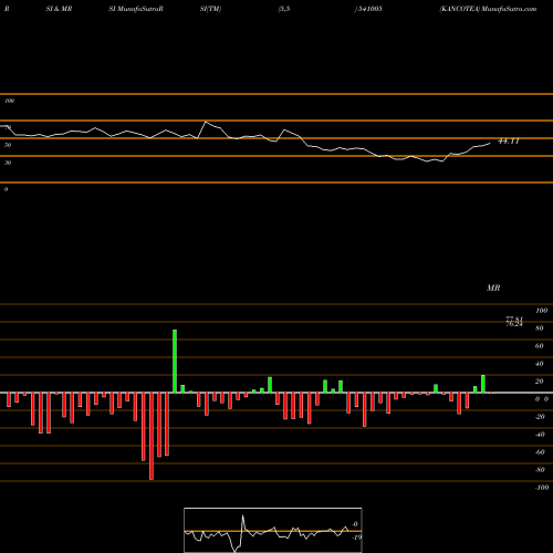 RSI & MRSI charts KANCOTEA 541005 share BSE Stock Exchange 