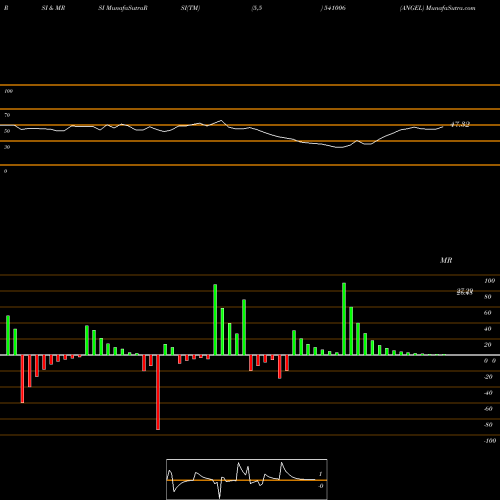 RSI & MRSI charts ANGEL 541006 share BSE Stock Exchange 