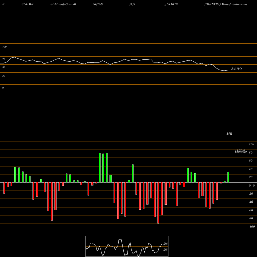 RSI & MRSI charts HGINFRA 541019 share BSE Stock Exchange 