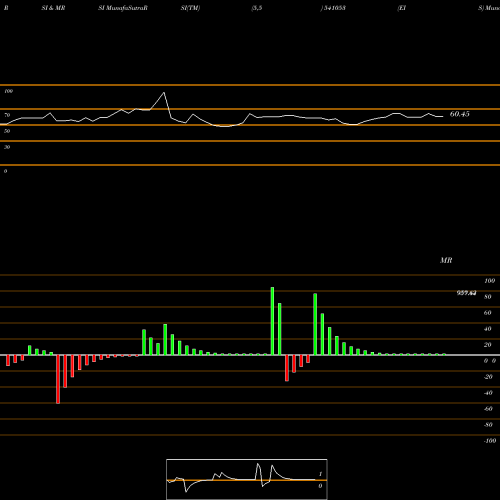 RSI & MRSI charts EIS 541053 share BSE Stock Exchange 