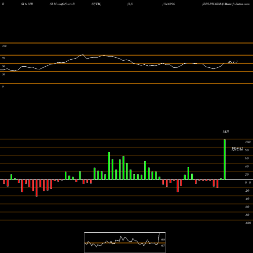 RSI & MRSI charts BPLPHARMA 541096 share BSE Stock Exchange 