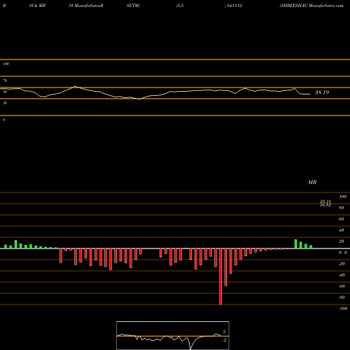 RSI & MRSI charts SHREESHAY 541112 share BSE Stock Exchange 
