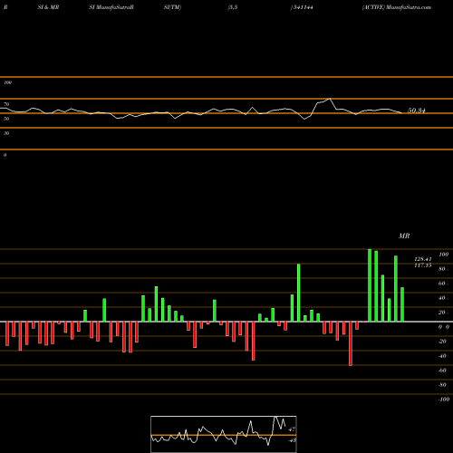 RSI & MRSI charts ACTIVE 541144 share BSE Stock Exchange 