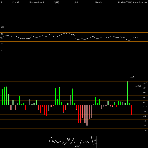 RSI & MRSI charts BANDHANBNK 541153 share BSE Stock Exchange 