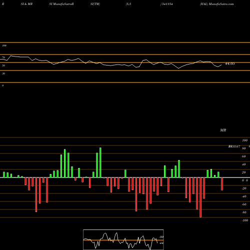 RSI & MRSI charts HAL 541154 share BSE Stock Exchange 
