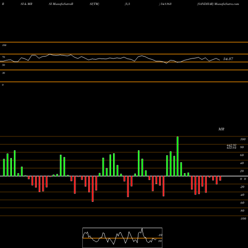 RSI & MRSI charts SANDHAR 541163 share BSE Stock Exchange 