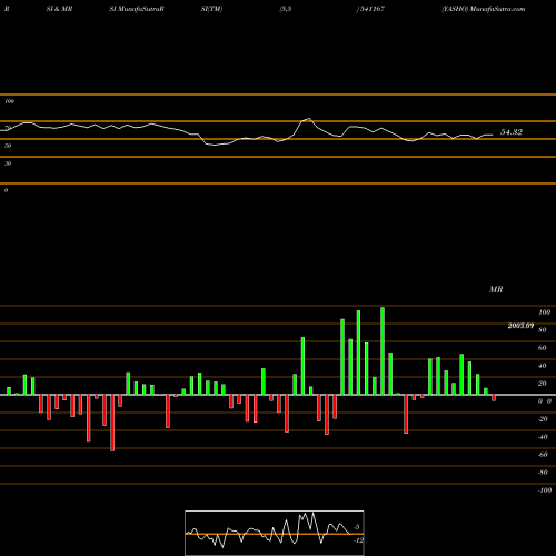 RSI & MRSI charts YASHO 541167 share BSE Stock Exchange 