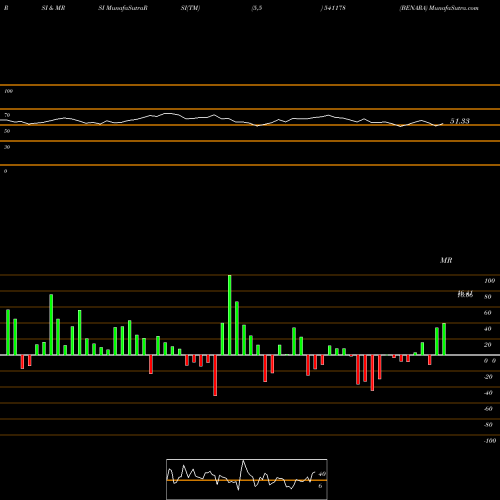 RSI & MRSI charts BENARA 541178 share BSE Stock Exchange 