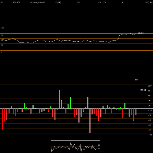 RSI & MRSI charts ISEC 541179 share BSE Stock Exchange 