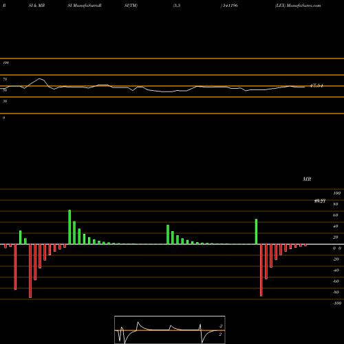 RSI & MRSI charts LEX 541196 share BSE Stock Exchange 
