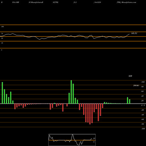 RSI & MRSI charts TRL 541228 share BSE Stock Exchange 