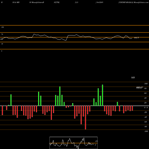 RSI & MRSI charts CHEMFABALKA 541269 share BSE Stock Exchange 