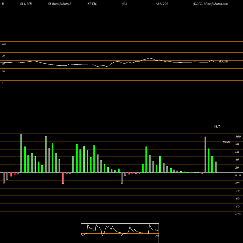 RSI & MRSI charts DLCL 541299 share BSE Stock Exchange 