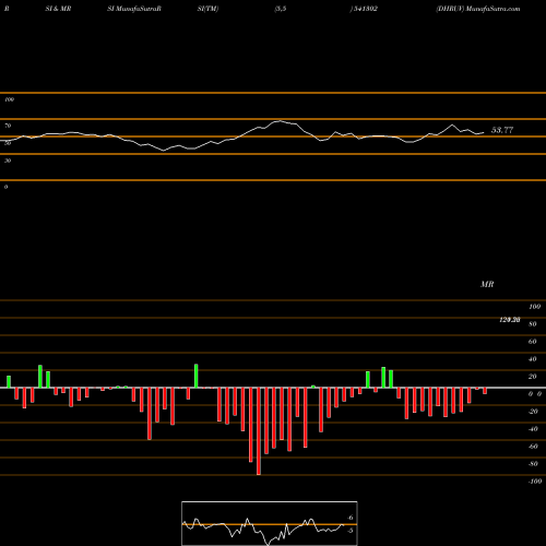 RSI & MRSI charts DHRUV 541302 share BSE Stock Exchange 
