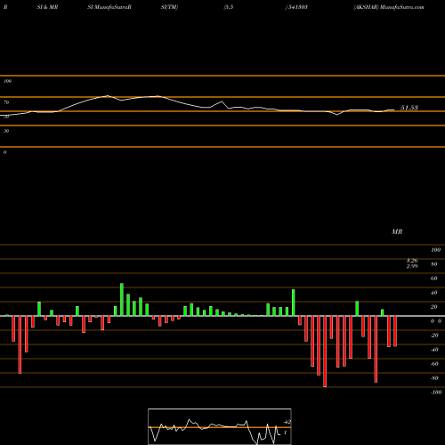 RSI & MRSI charts AKSHAR 541303 share BSE Stock Exchange 