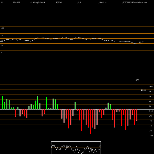 RSI & MRSI charts ICICI500 541313 share BSE Stock Exchange 
