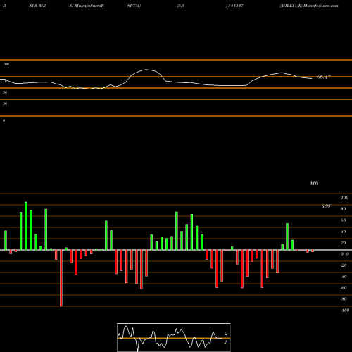 RSI & MRSI charts MILEFUR 541337 share BSE Stock Exchange 