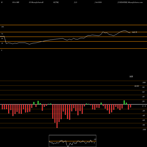 RSI & MRSI charts UHZAVERI 541338 share BSE Stock Exchange 