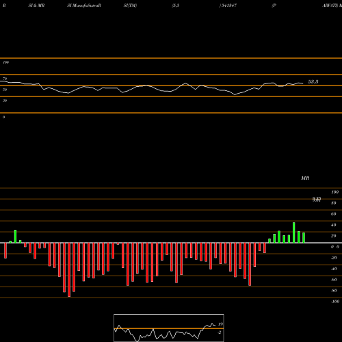 RSI & MRSI charts PARVATI 541347 share BSE Stock Exchange 