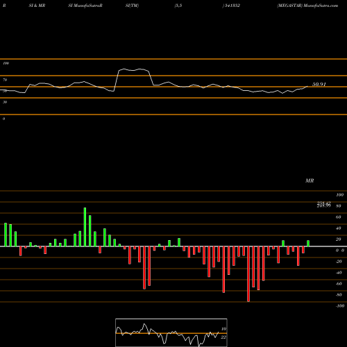 RSI & MRSI charts MEGASTAR 541352 share BSE Stock Exchange 