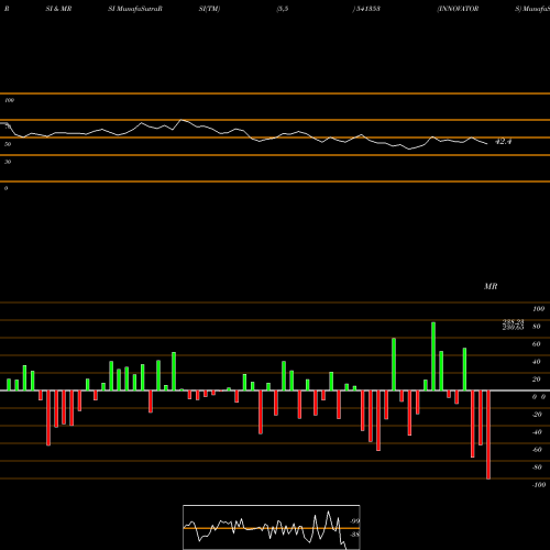 RSI & MRSI charts INNOVATORS 541353 share BSE Stock Exchange 