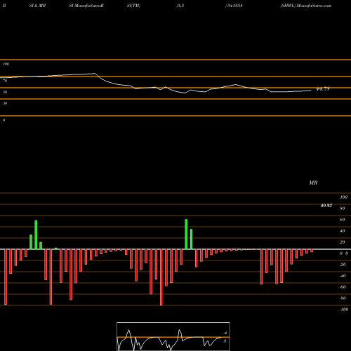 RSI & MRSI charts SHWL 541358 share BSE Stock Exchange 