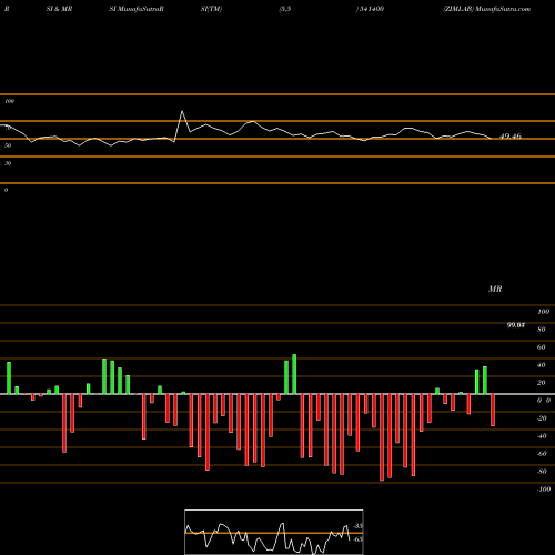 RSI & MRSI charts ZIMLAB 541400 share BSE Stock Exchange 