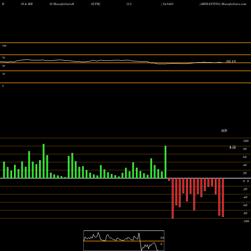 RSI & MRSI charts ARIHANTINS 541401 share BSE Stock Exchange 