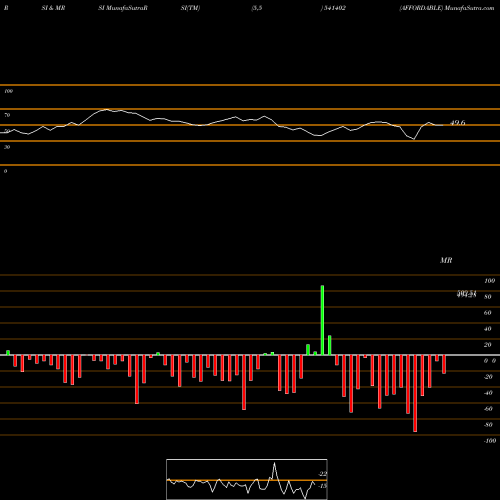 RSI & MRSI charts AFFORDABLE 541402 share BSE Stock Exchange 