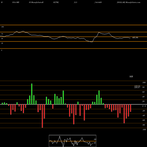 RSI & MRSI charts DOLLAR 541403 share BSE Stock Exchange 