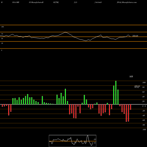RSI & MRSI charts WAA 541445 share BSE Stock Exchange 