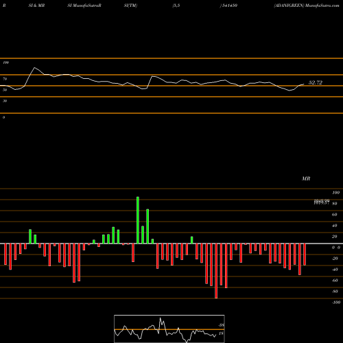 RSI & MRSI charts ADANIGREEN 541450 share BSE Stock Exchange 