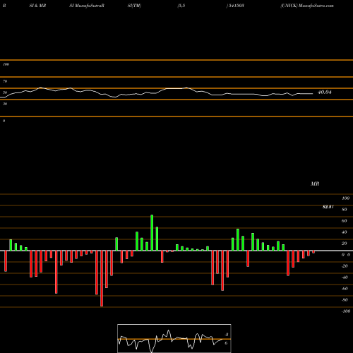 RSI & MRSI charts UNICK 541503 share BSE Stock Exchange 