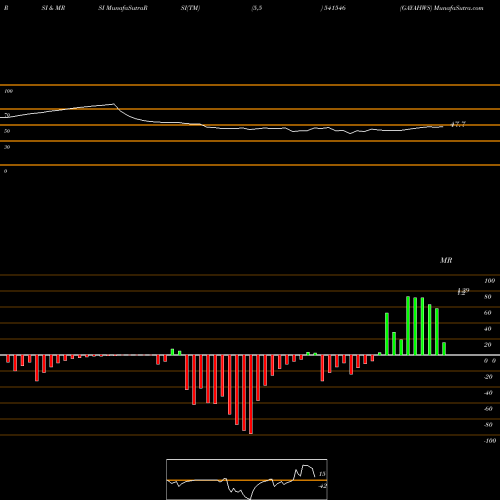 RSI & MRSI charts GAYAHWS 541546 share BSE Stock Exchange 
