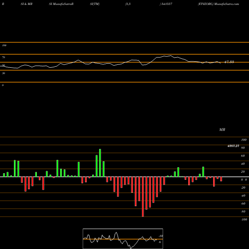 RSI & MRSI charts FINEORG 541557 share BSE Stock Exchange 