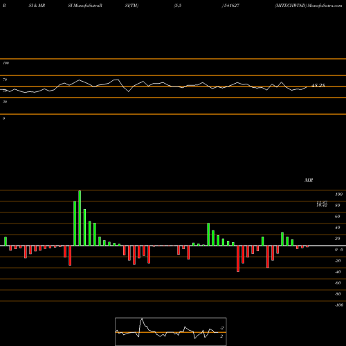RSI & MRSI charts HITECHWIND 541627 share BSE Stock Exchange 