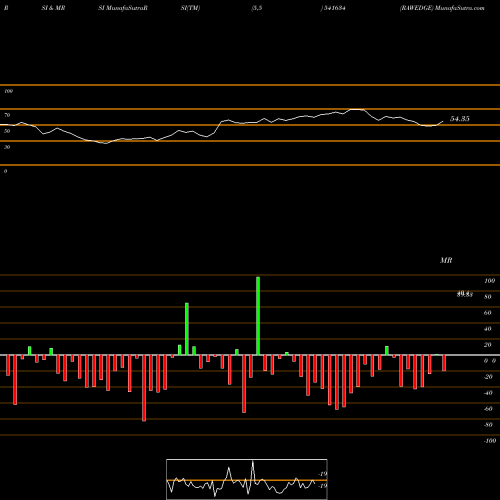 RSI & MRSI charts RAWEDGE 541634 share BSE Stock Exchange 