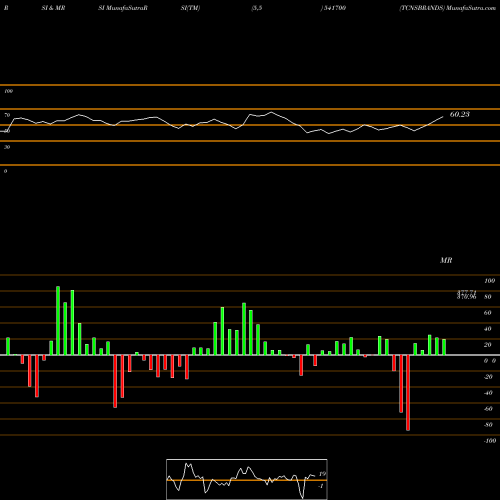 RSI & MRSI charts TCNSBRANDS 541700 share BSE Stock Exchange 