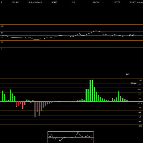 RSI & MRSI charts SUPERSHAKT 541701 share BSE Stock Exchange 