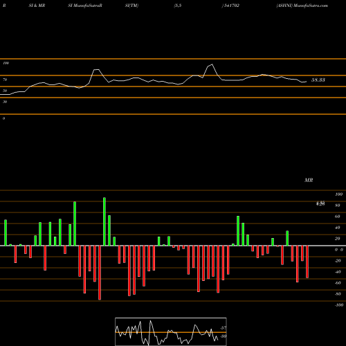 RSI & MRSI charts ASHNI 541702 share BSE Stock Exchange 