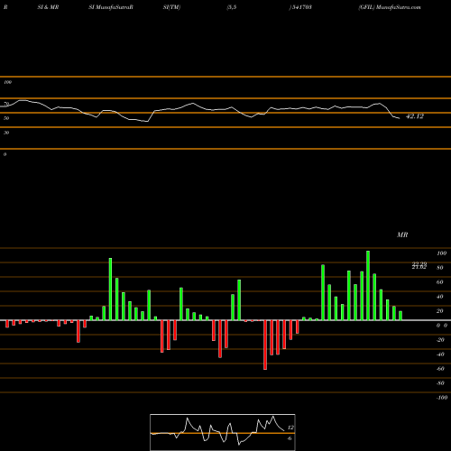 RSI & MRSI charts GFIL 541703 share BSE Stock Exchange 