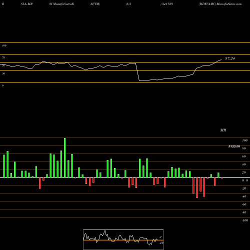 RSI & MRSI charts HDFCAMC 541729 share BSE Stock Exchange 