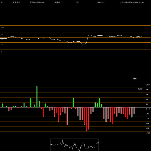 RSI & MRSI charts VIVANTA 541735 share BSE Stock Exchange 
