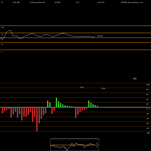 RSI & MRSI charts TVF2D 541742 share BSE Stock Exchange 