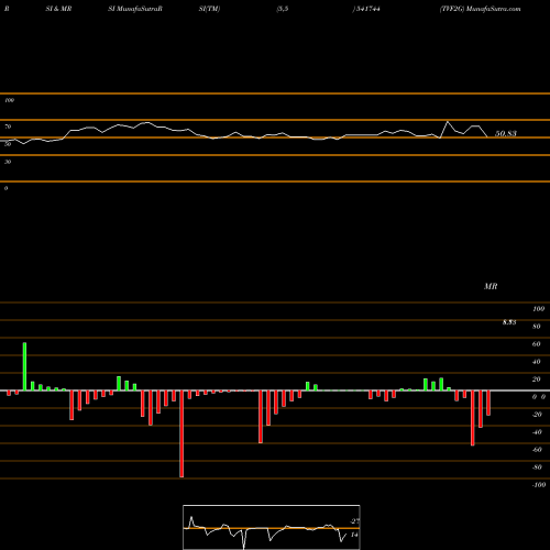 RSI & MRSI charts TVF2G 541744 share BSE Stock Exchange 