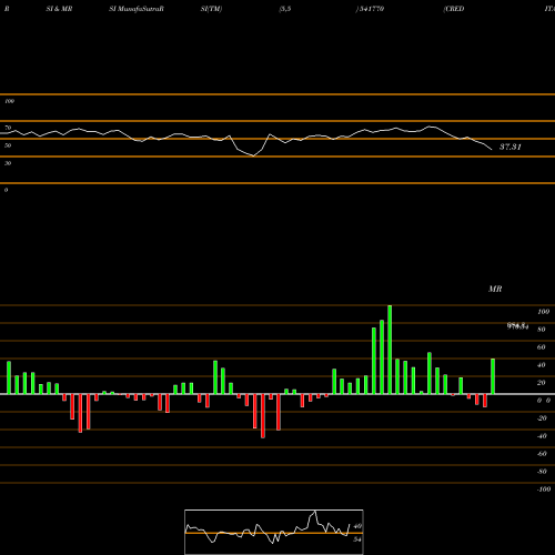RSI & MRSI charts CREDITACC 541770 share BSE Stock Exchange 