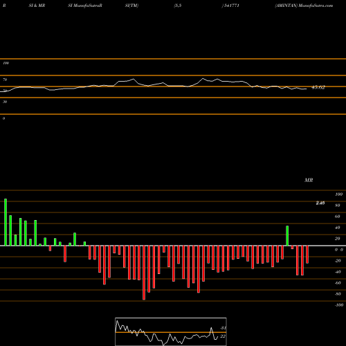 RSI & MRSI charts AMINTAN 541771 share BSE Stock Exchange 